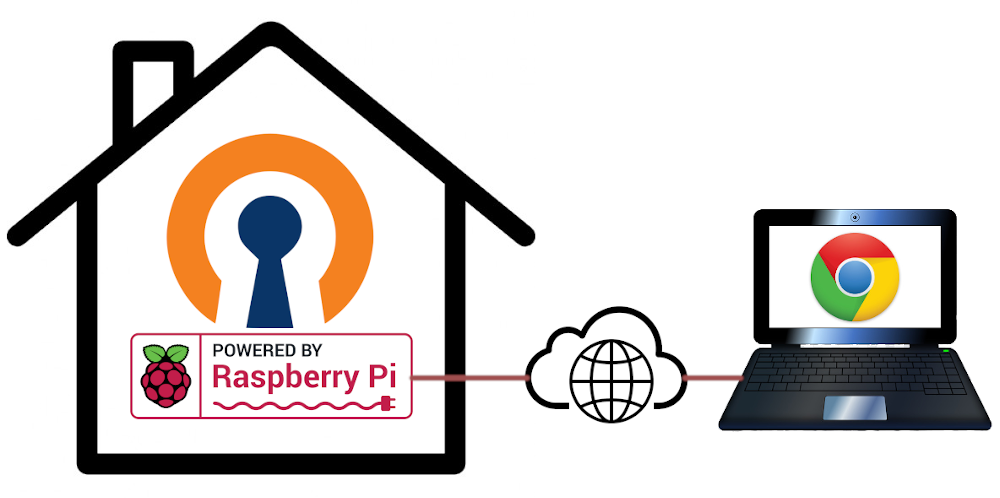 raspberry pi vpn client